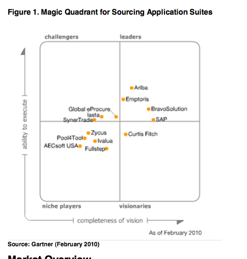 Gartner's Strategic Sourcing Magic Quadrant Clarifying a Few Questions