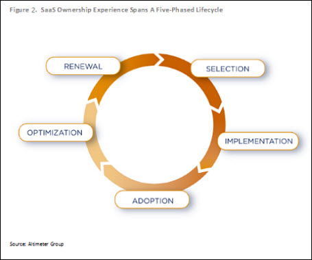 Gartner releases cloud computing 'rights and responsibilities'