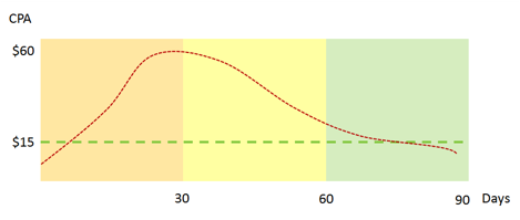 How Customer Buying Cycles Affect PPC CPA