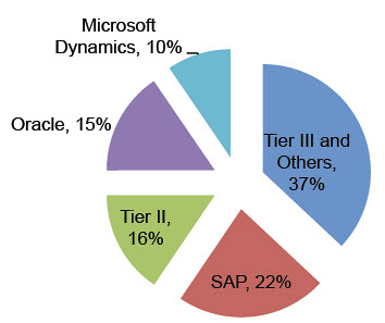 ERP implementation benchmark Comparing SAP, Oracle, and Microsoft