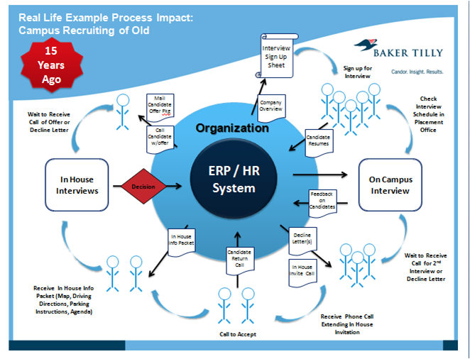 Sap Hr Process Flow Chart