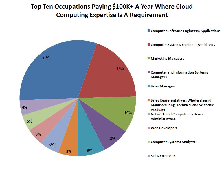 Where The Highest Paying Cloud Computing Jobs Are Enterprise Irregulars