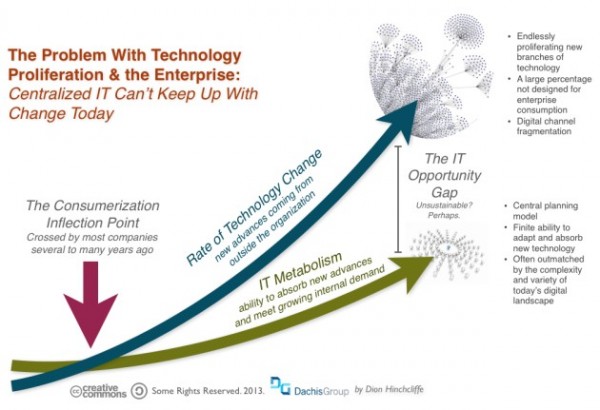 technology_change_proliferation_and_enterprise_it1
