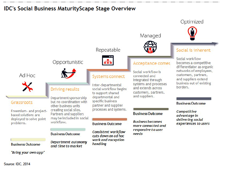Social Business Maturity Model, The Next Generation - Enterprise Irregulars