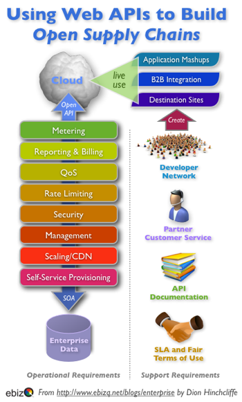 Open APIs Mature Into a Next-Generation Business Model
