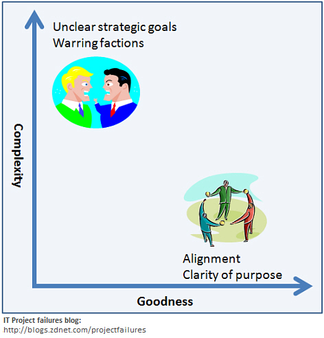 Complexity vs. goodness in IT failure