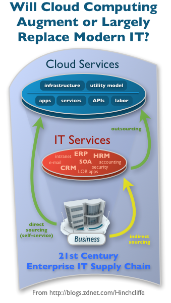 Fixing IT in the cloud computing era