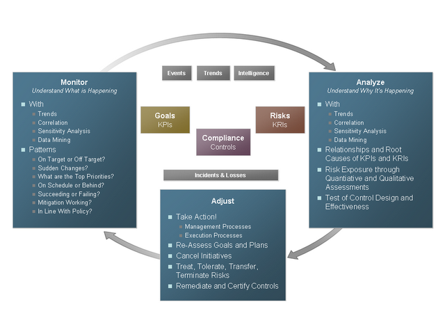 The Unified Performance, Risk, and Compliance Process Model - Part III - Monitor and Analyze