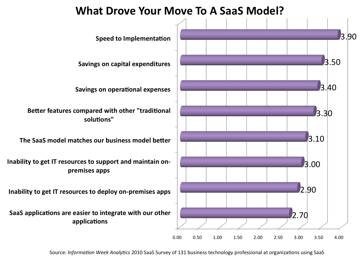 Monday’s Musing: The Hidden Value In SaaS Deployments