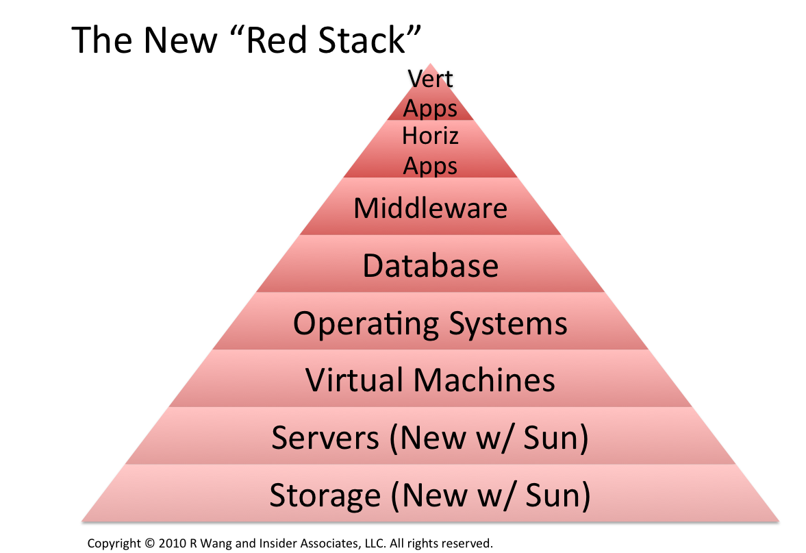 Event Report: Oracle-Sun Raises The Stake In the Stack Wars