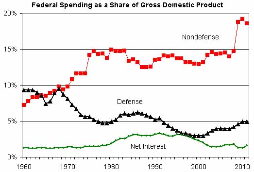 The Biggest Spender in the World: Your Government