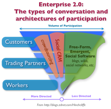 Social CRM: Ground zero for Enterprise 2.0 in 2010