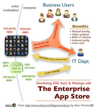 The Enterprise App Store And Self-Service IT: How SOA, Saas, And Mashups Will Thrive