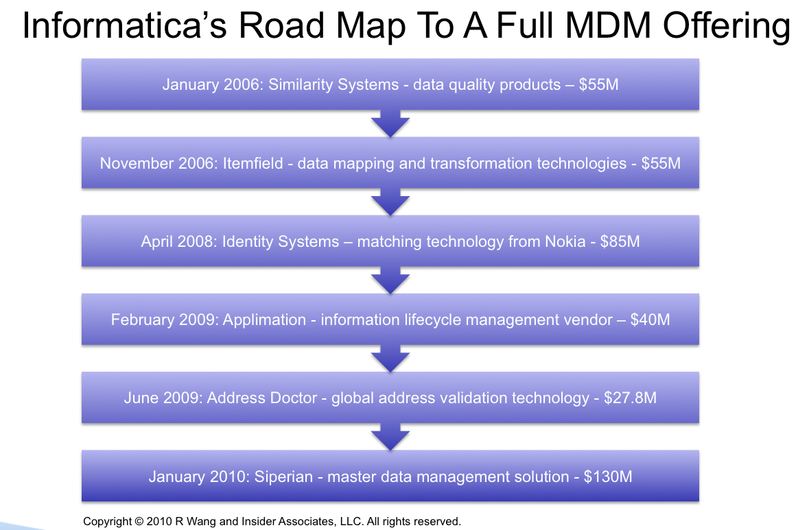 News Analysis: Siperian Acquisition Vaults Informatica Into An MDM Leadership Position