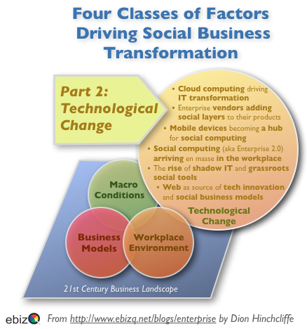 Social Business and Next-Generation CIOs - The Impact of Technological Change
