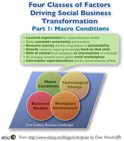 Social Business and Next-Generation CIOs - Exploring The Macro Conditions