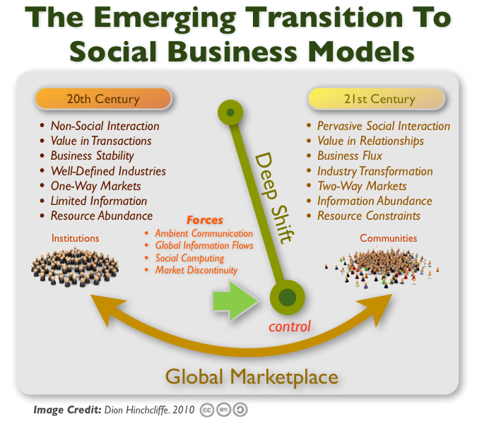 Exploring Why Social Business Will Drive 21st Century Enterprises