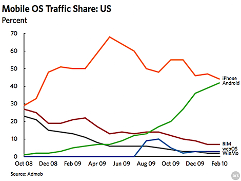 Traffic or Device Sales, What Matters Most?