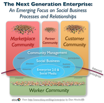 Community Management: The Strategic New IT-Enabled Business Capability
