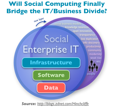 The Facebook imperative for enterprise software