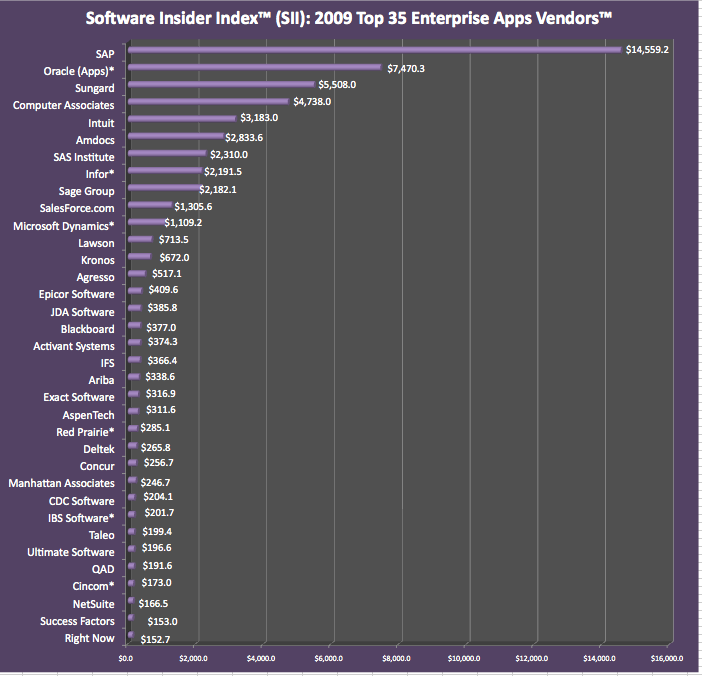 Software Insider Index™ (SII): 2009 SII Top 35 Enterprise Business Apps Vendors™