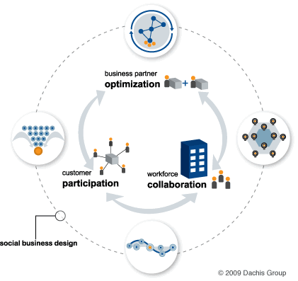 Business Partner Optimization: The Third Pillar of Social Business Design