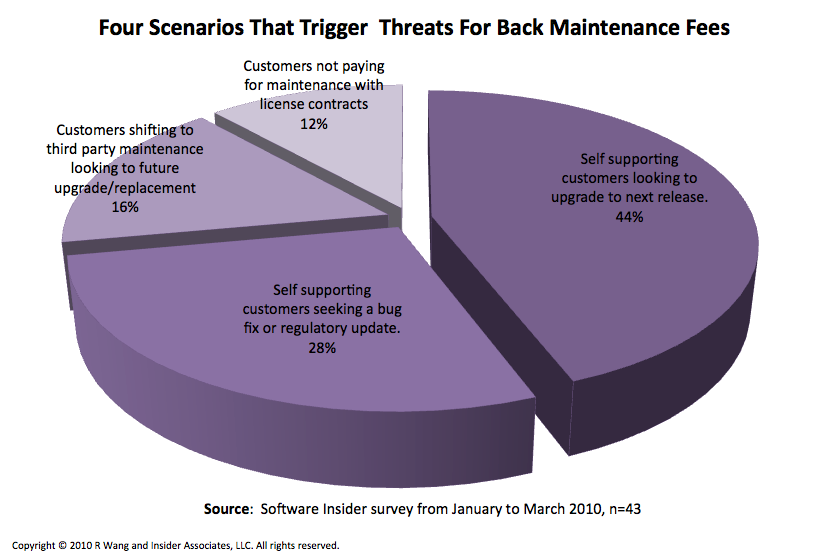 Tuesday's Tip: Dealing With Vendor Threats To Charge For Back Maintenance Fees