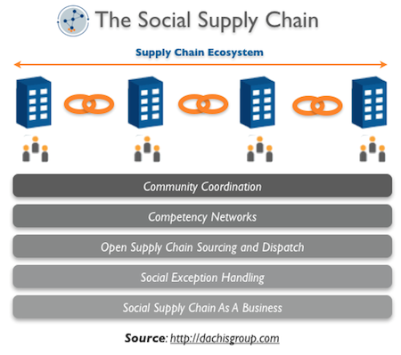 The Advent of the Social Supply Chain
