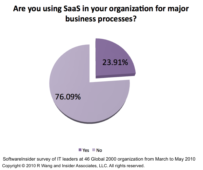 Research Report: How SaaS Adoption Trends Show New Shifts In Technology Purchasing Power