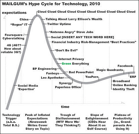 The Wailgum Technology Hype Cycle, 2010