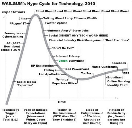 Unhyping Gartner’s Hype Cycle, Part 2.