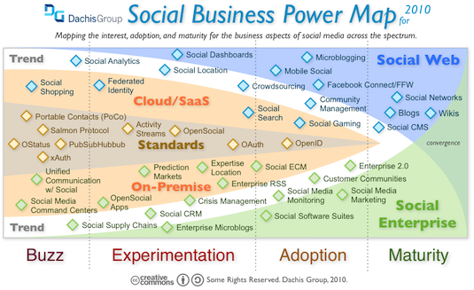 The 2010 Social Business Landscape