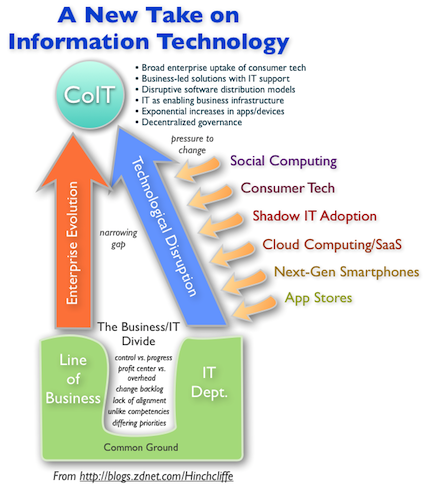 CoIT: How an accidental future is becoming reality