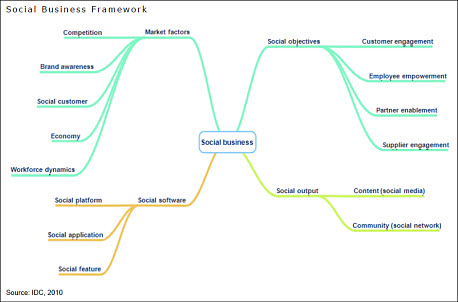 IDC offers an impartial social business framework