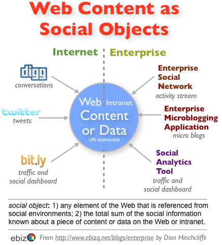 Social Objects: The New Halo Around Web And Enterprise Data