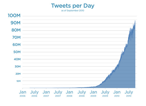 Growth is the #NewTwitter