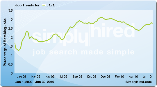 Day of The Dead: Web Drives Strong Demand for Java Skills