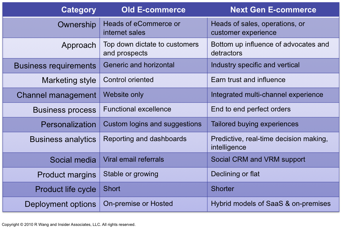 Research Report: Next Gen B2B and B2C E-Commerce Priorities Reflect Macro Level Trends