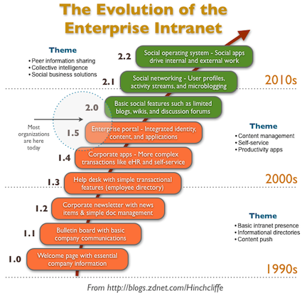 Social intranets: Enterprises grapple with internal change