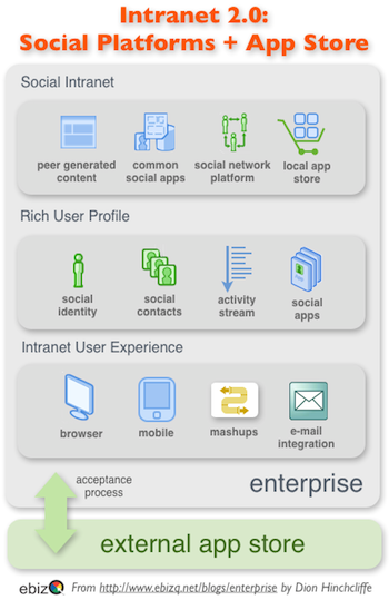 Making Enterprise Applications Social: Looking at the Intranet and OpenSocial