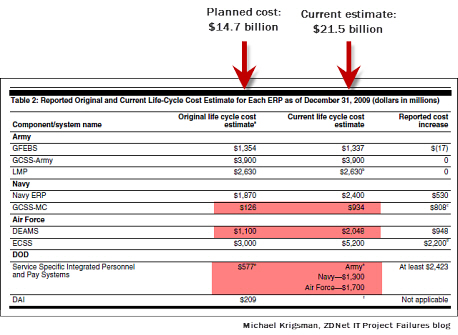 Department of Defense IT: Years late and billions over-budget