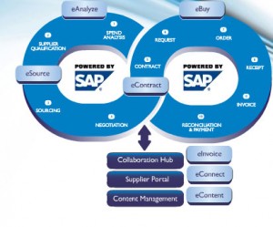 Ariba Supplier Network Alternatives: Hubwoo (Part 2)