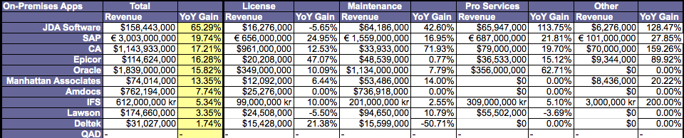 Quarterly Financial Tracker: Q3 CY 2010 Enterprise Software Vendors Solidify Performance Turnaround