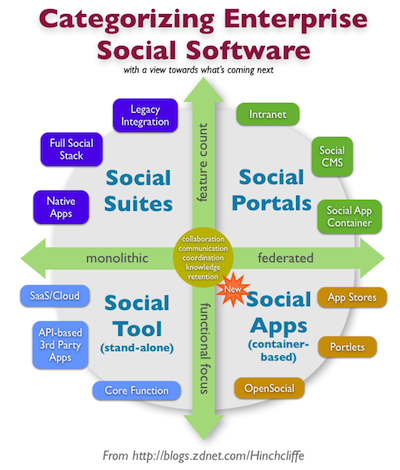 Social suites vs. apps: The tension between bloat and refinement