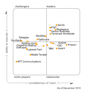 Gartner: The Cloud is Not a Contract