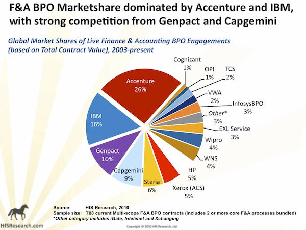 Are BPO newcomers running out of gas?