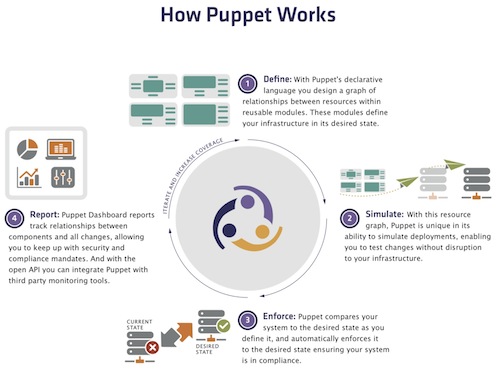 Puppet Enterprise – Brief Note