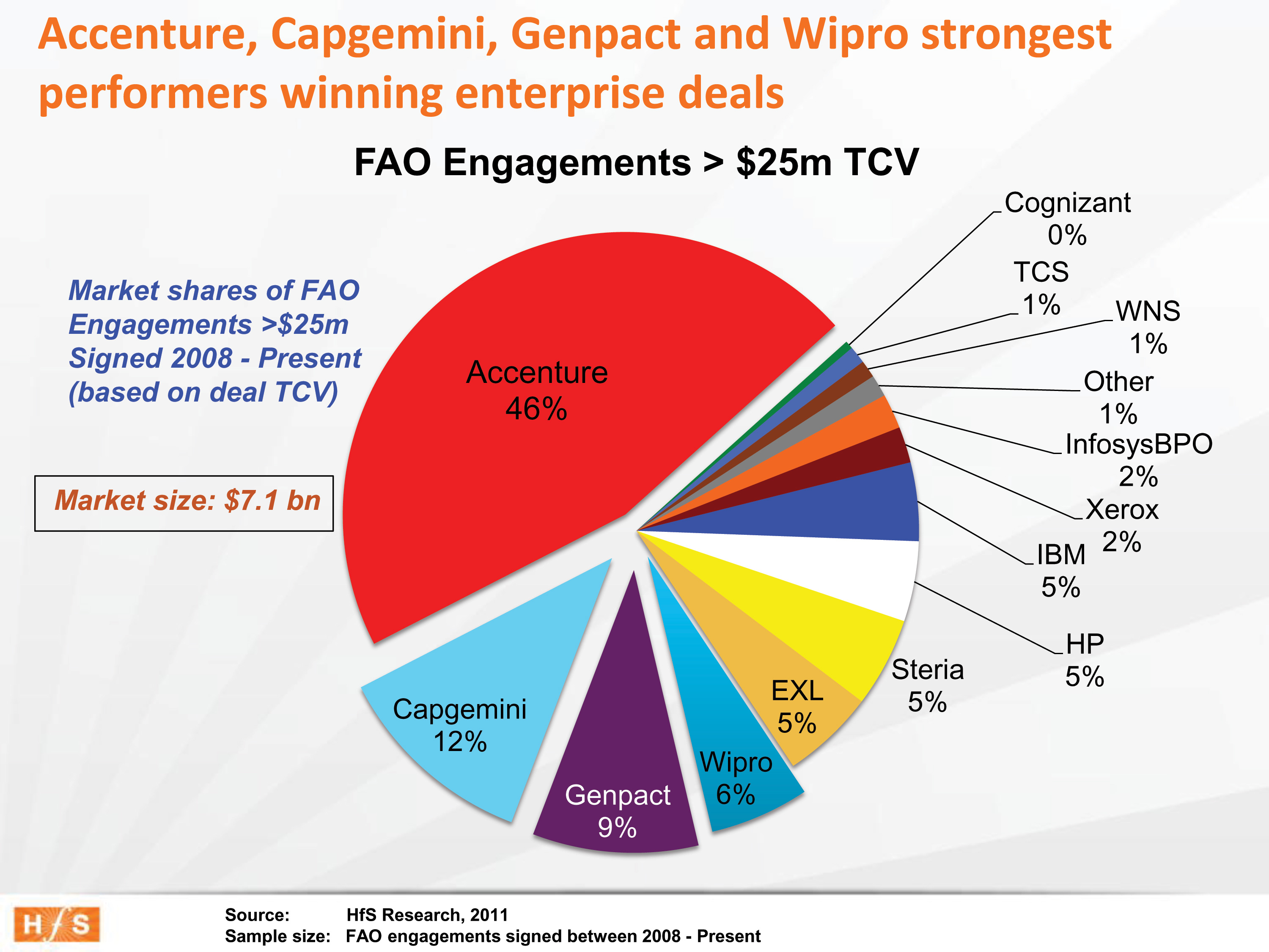 A tale of two FAO markets: Accenture dominates the enterprise, while IBM sneaks up on the mid-market