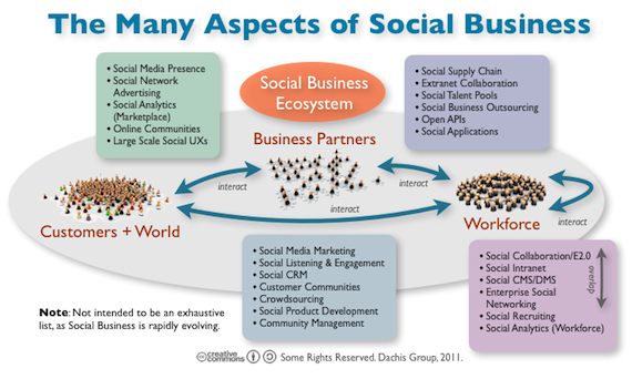 Reflections on Social Business Summit 2011 – Syndey and Austin