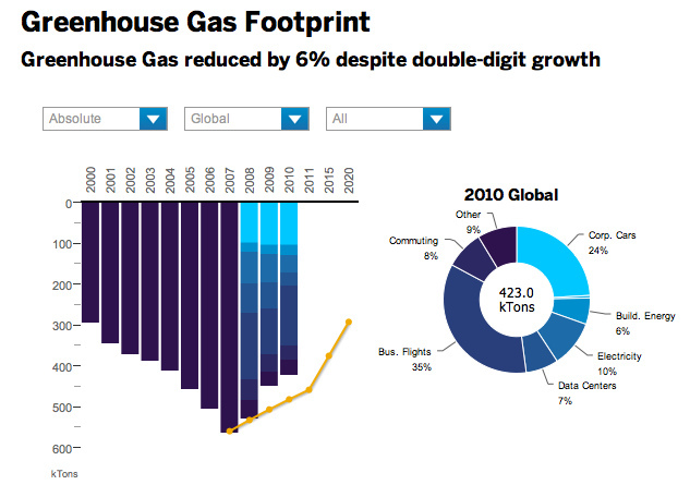 Unfortunate EV choice won’t help SAP’s Greenhouse Gas reduction commitments